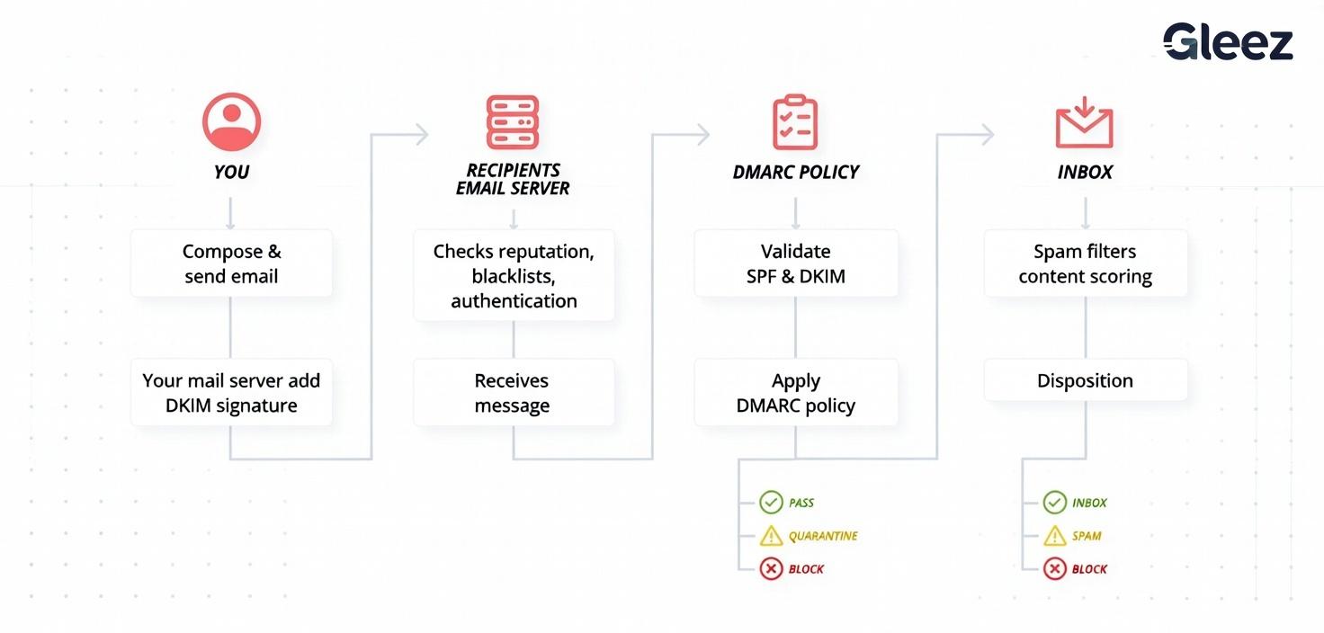 DMARC flow diagram