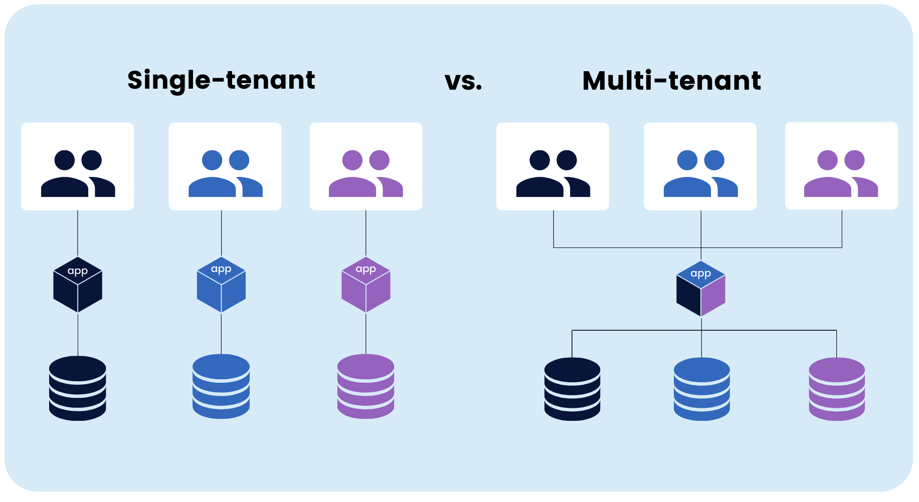 Multi-Tenant