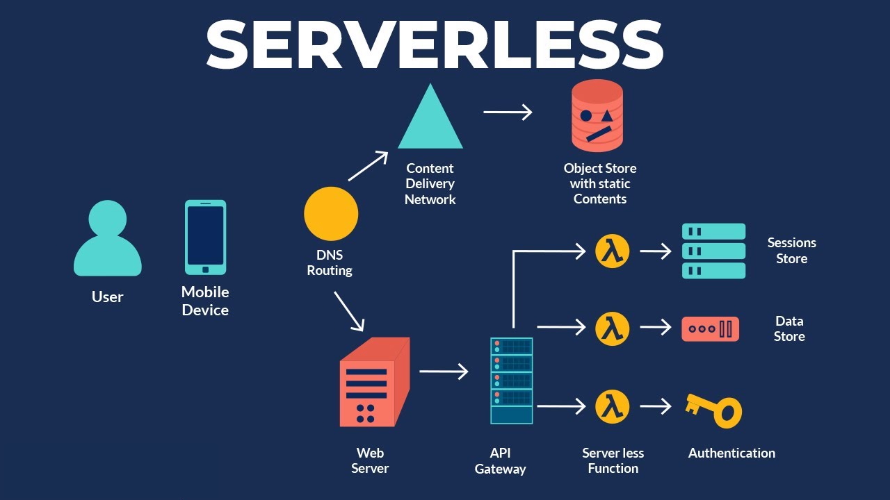 Serverless